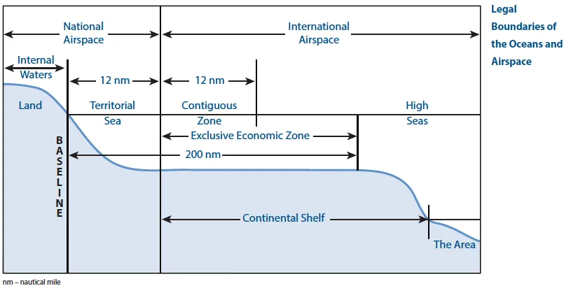 Diagrama de los límites jurídicos del océano: aguas interiores, mar territorial (12 millas), zona contigua, zona económica exclusiva (200 millas), plataforma continental, alta mar y la Zona